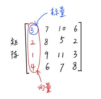 pytorch入门教程 | 第一章：Tensor