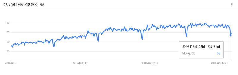 最全大数据工具盘点，Google Trends 揭示了你应该学习这些！