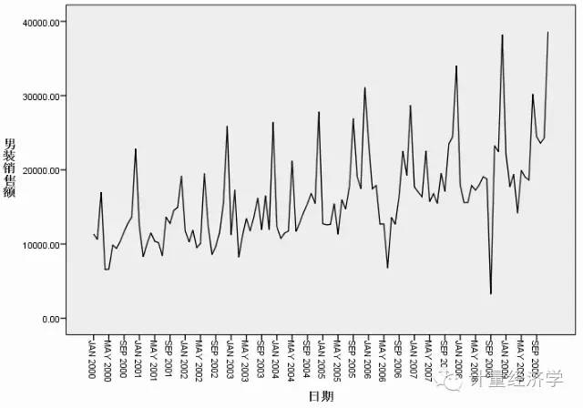 用SPSS做时间序列
