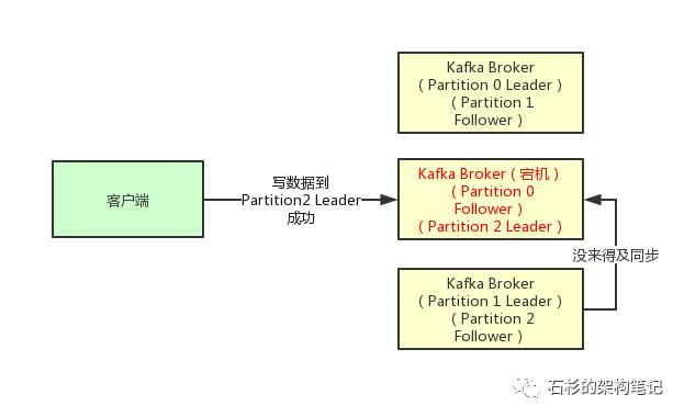 Kafka是靠什么机制保持高可靠，高可用的？