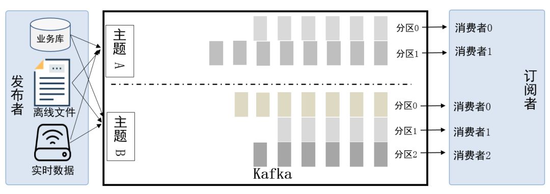 公共安全领域 Kafka 应用实践