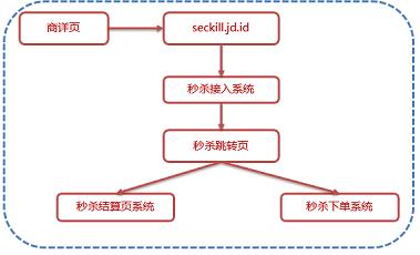 印尼秒杀系统