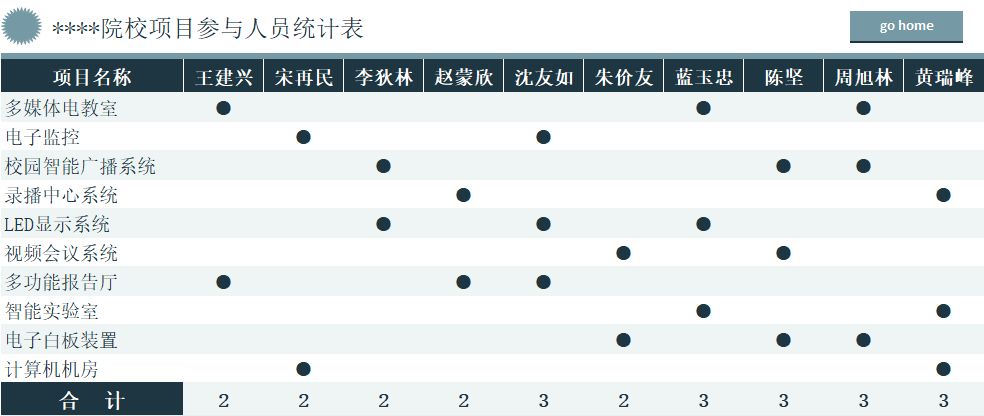 谁说财务不能做项目管理表？