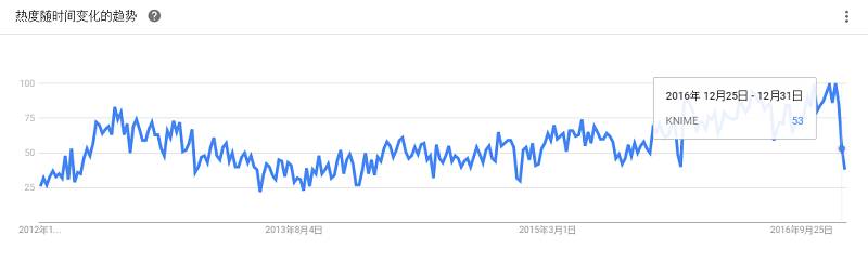 最全大数据工具盘点，Google Trends 揭示了你应该学习这些！