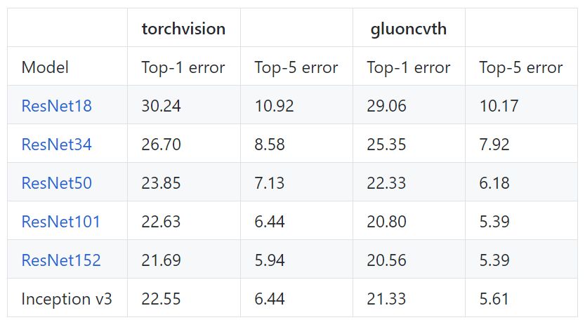 资源 | 用PyTorch搞定GluonCV预训练模型，这个计算机视觉库真的很好用