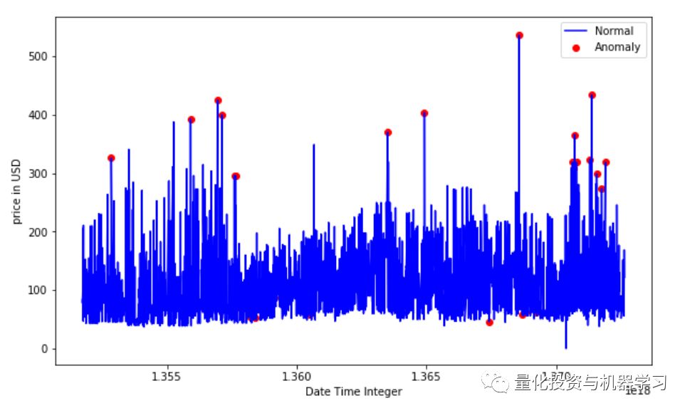 基于机器学习算法的时间序列价格异常检测（附代码）