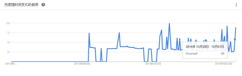 最全大数据工具盘点，Google Trends 揭示了你应该学习这些！