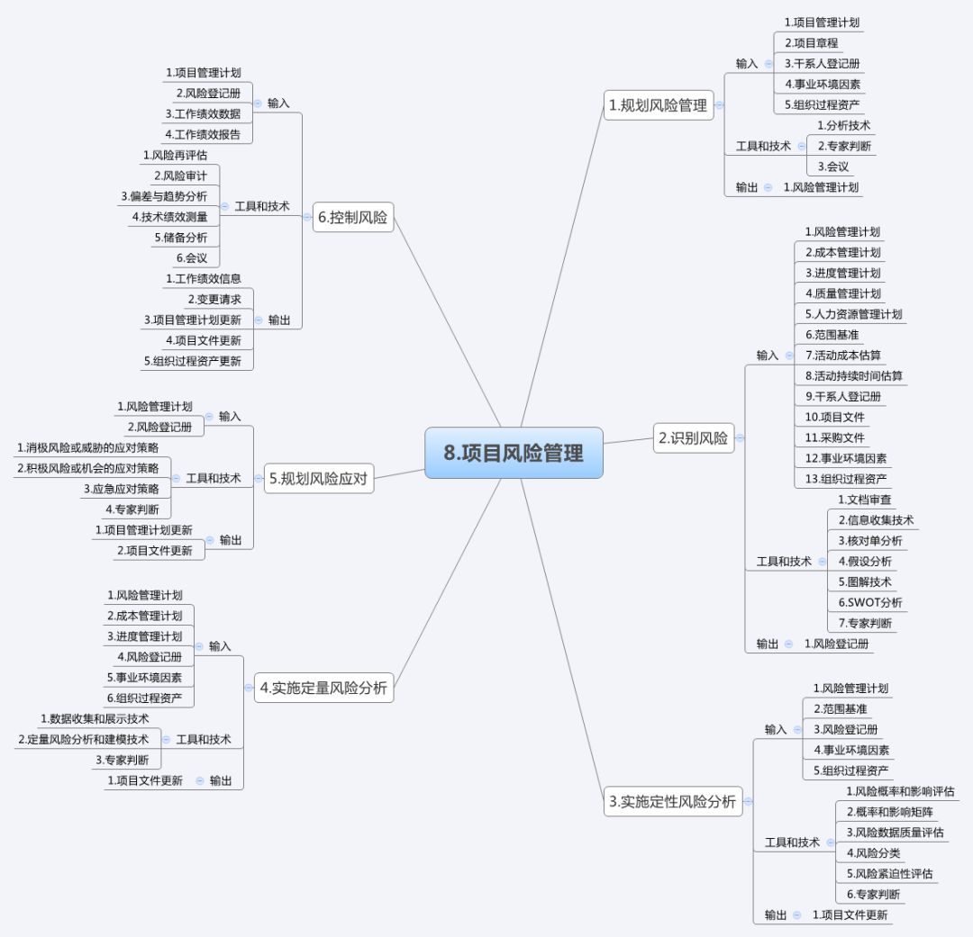 干货 | 项目管理10大知识领域和47个过程的思维导图