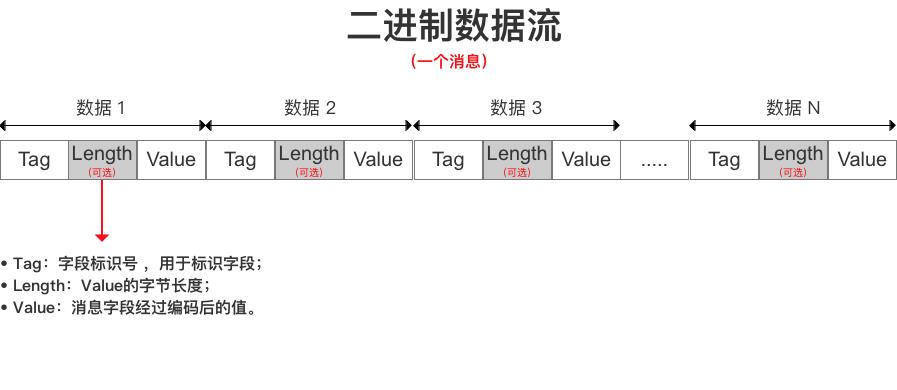 最终存储的字节流