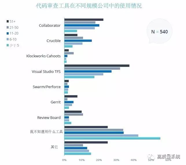 代码质量和审查状况年度报告！-2017（中文版）