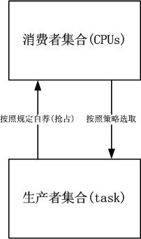 BFS调度器的架构