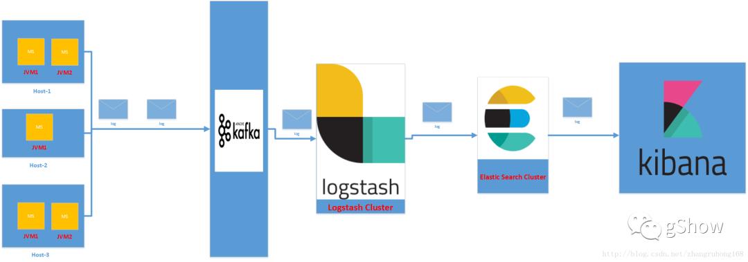 logback通过kafka接入ELK详解