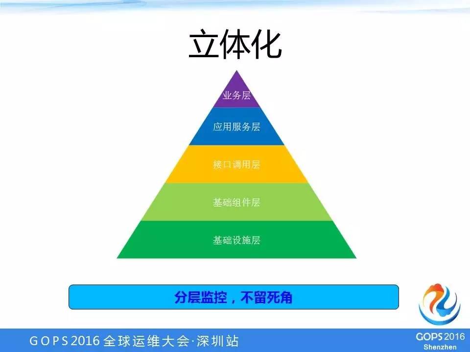 【学在GOPS】阿里游戏高可用架构设计实践