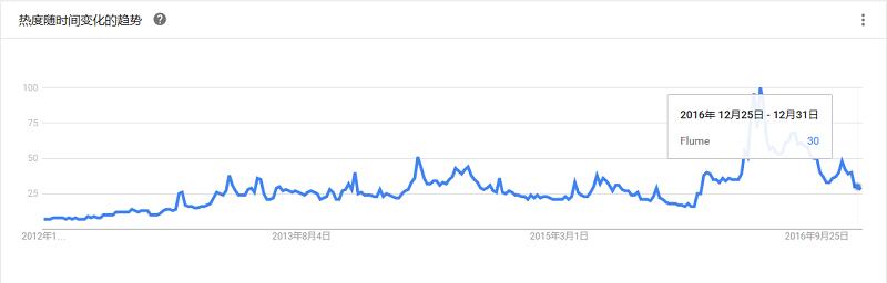 最全大数据工具盘点，Google Trends 揭示了你应该学习这些！