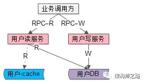 服务读写分离架构，绝不推荐