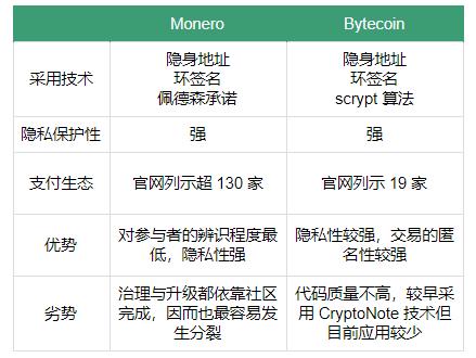 字节币代码质量差，先发优势尽失｜标准共识评级