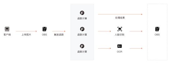 平安云函数计算全新上线，让计算更简单！