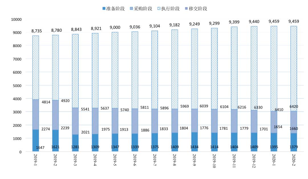 【关注】全国PPP综合信息平台项目管理库2020年2月报