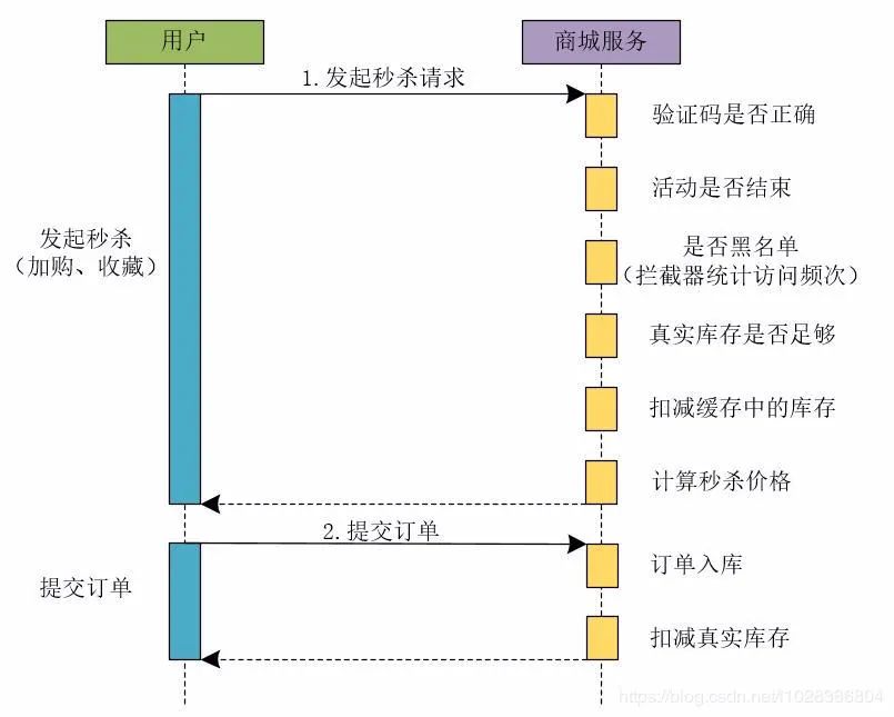 掌握这些，高并发秒杀系统就不用担心了！