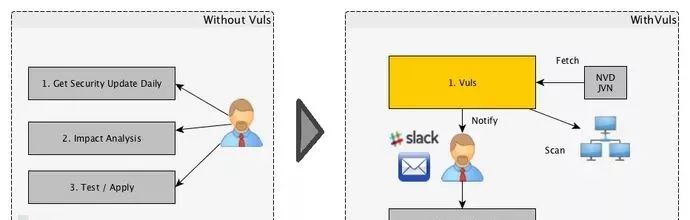 Vuls：针对LinuxFreeBSD的无代理端型漏洞扫描工具