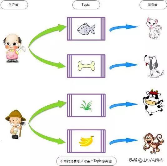 Kafka对Java程序员有多重要？连阿里都在用它处理亿万级数据统计