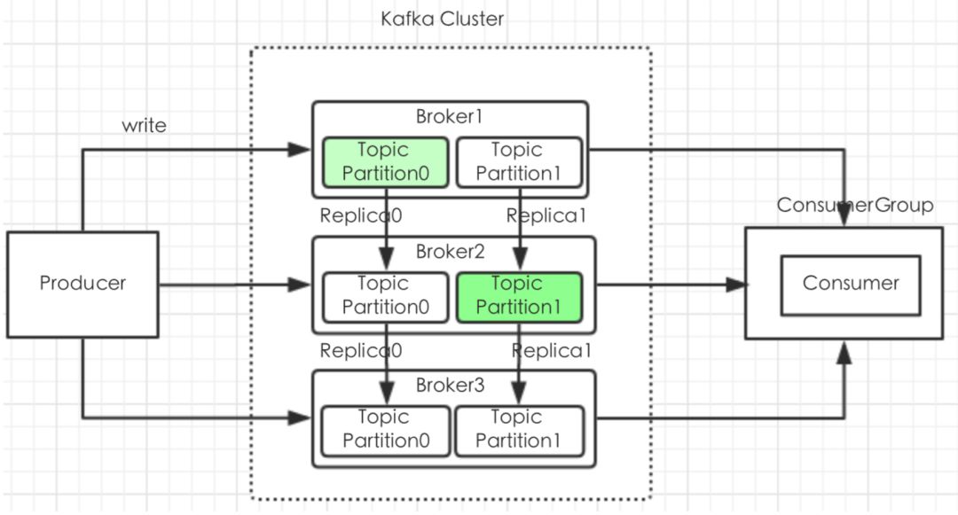 kafka系列（1）：Kafka设计与应用