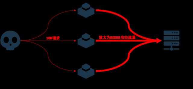 DDoS界的核武器来袭！网宿网盾发布Memcached攻击安全预警