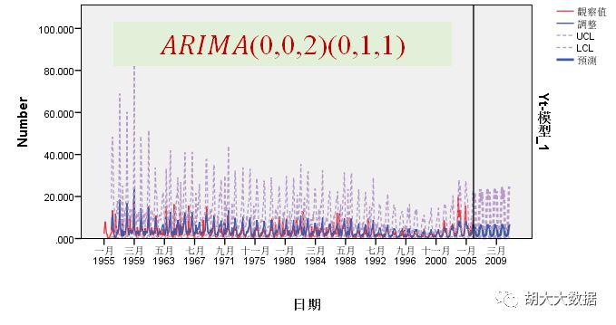 时间序列预测ARIMA模型实践（SPSS应用）
