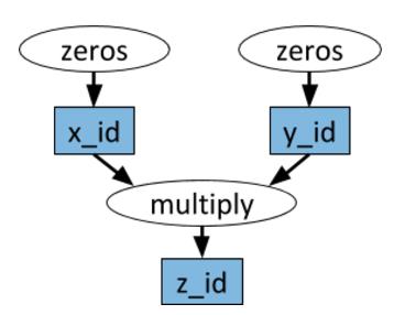 开源 | 伯克利AI分布式框架Ray，兼容TensorFlow、PyTorch与MXNet