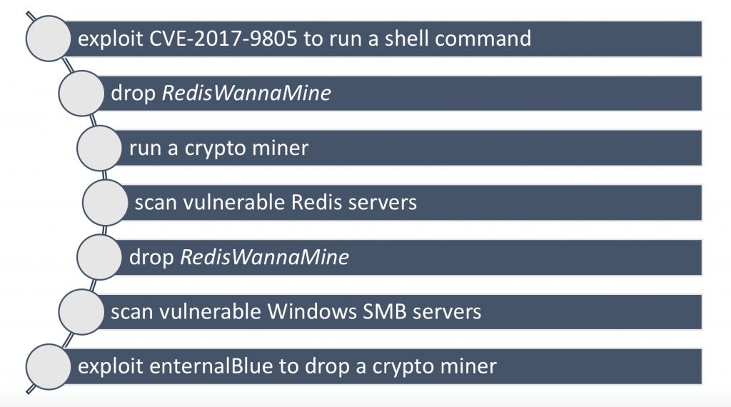 挖矿活动锁定Windows Server、Redis和Apache Solr服务器作为在线目标