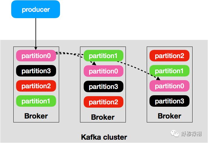 Kafka消息传递图解