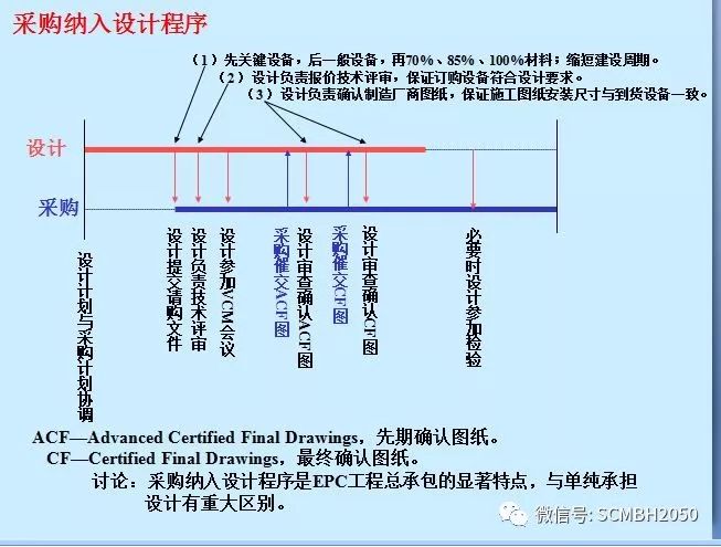 【国际堂】第838篇：项目管理-EPC