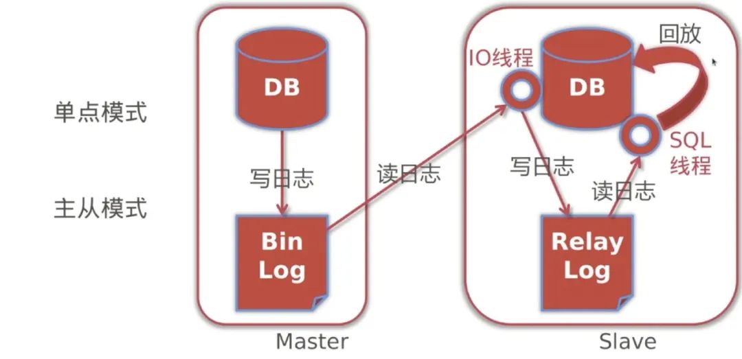 轻松搭建MySQL主从复制、读写分离（双机热备）