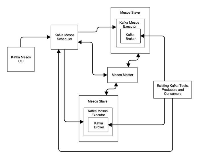 弹性集成Apache Mesos与Apache Kafka框架