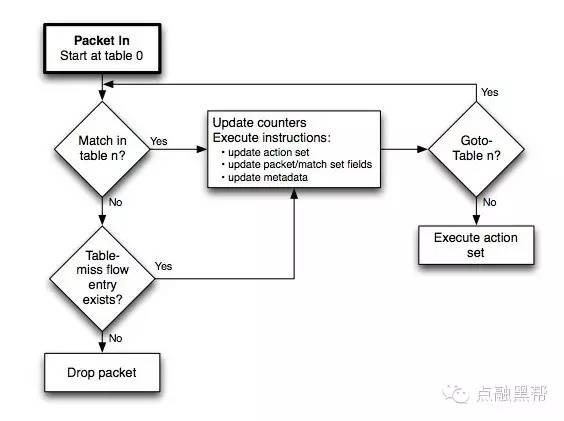 虚拟化的逆袭：OpenFlow和SDN | 点融黑帮