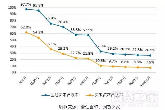 疑似上级部门要求的P2P平台合规压力测试报告出炉