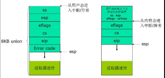 内核态堆栈