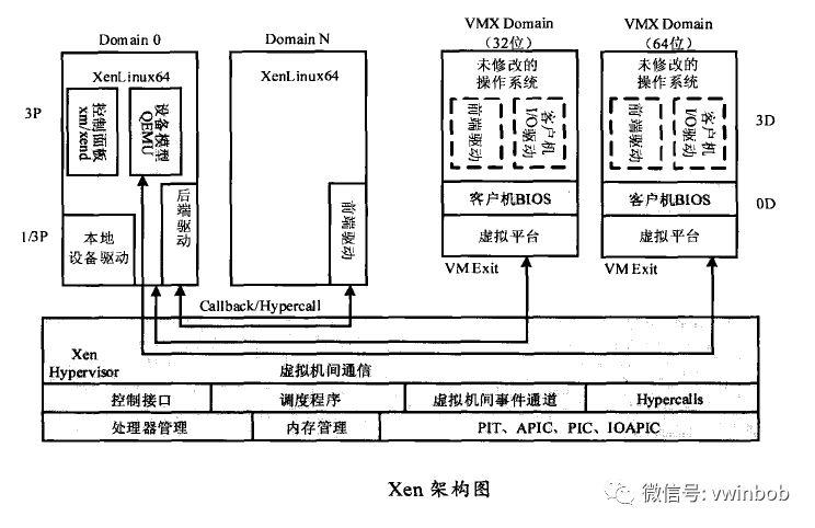 虚拟化技术--云计算之基石