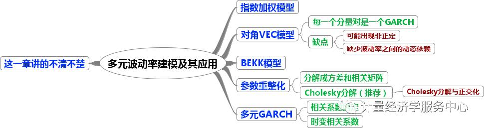 [学科前沿] 《金融时间序列分析》分章思维导图与简评