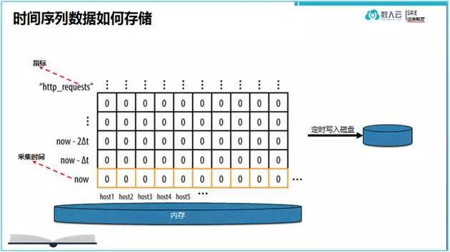 基于时间序列数据的监控实践