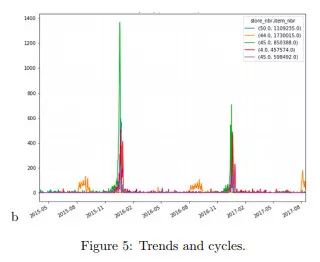 Kaggle 商品销量预测季军方案出炉，应对时间序列问题有何妙招