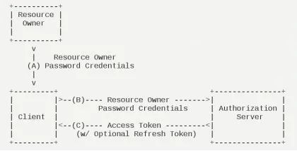 【IT新手之路】关于oauth2.0的简单理解