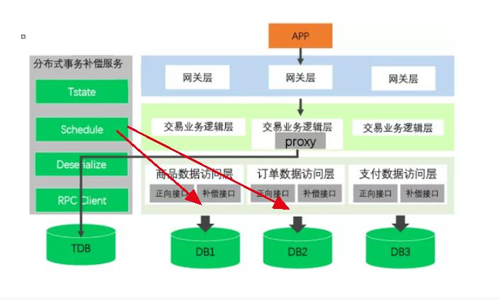 分布式事务的前世今生(全篇)