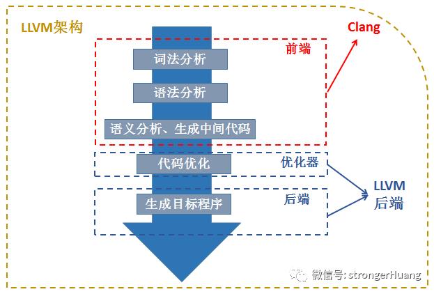 Keil 编译器AC6中的LLVM编译原理