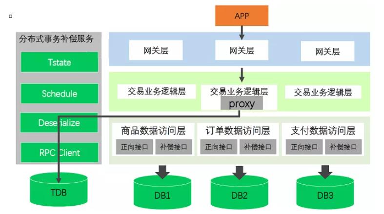 分布式事务的前世今生(全篇)