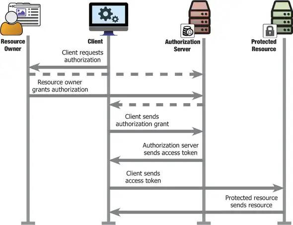 OAuth 2.0 极简教程 （The OAuth 2.0 Authorization Framework）