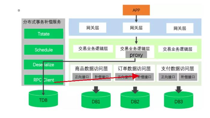 分布式事务的前世今生(全篇)