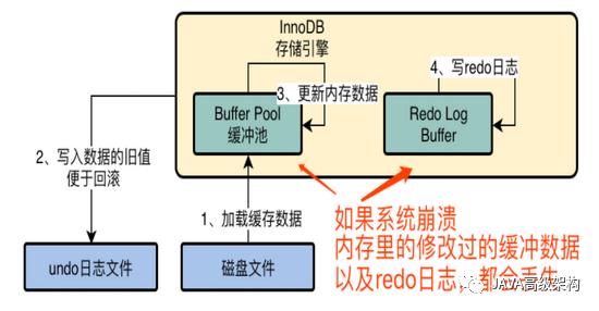 初探InnoDB存储引擎的架构设计