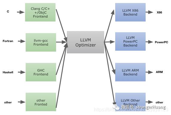 Keil 编译器AC6中的LLVM编译原理