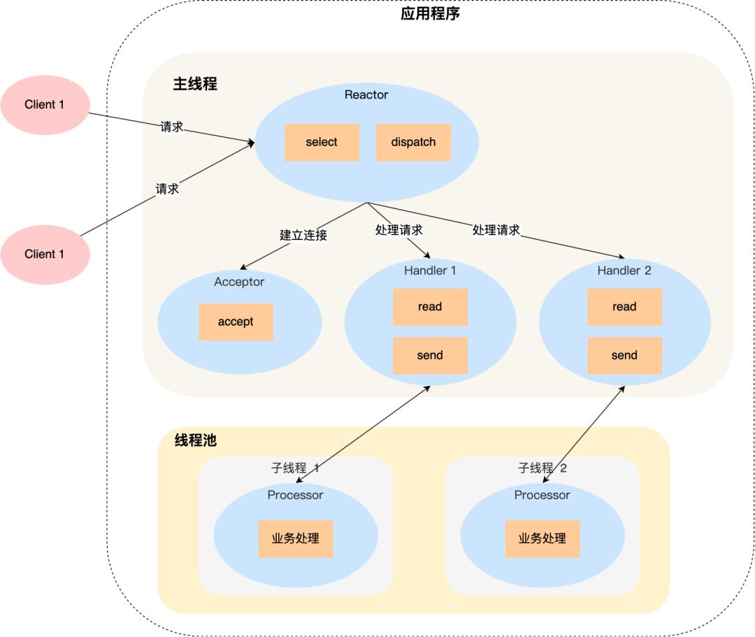 原来 8 张图，就能学废 Reactor 和 Proactor